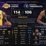 Lakers vs Timberwolves Match Player Stats